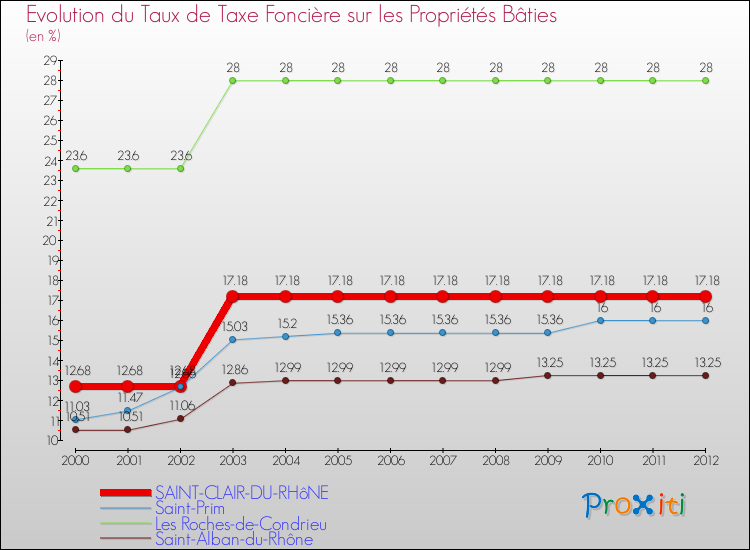 Evolution du taux de la taxe foncière sur le bati pour SAINT-CLAIR-DU-RHôNE et les communes proches de 2000 à 2012 Comparaison des taux de taxe foncière sur le bati pour SAINT-CLAIR-DU-RHôNE et les communes voisines de 2000 à 2012