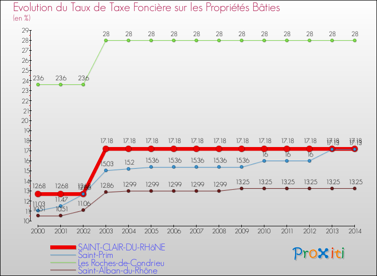 Evolution du taux de la taxe foncière sur le bati pour SAINT-CLAIR-DU-RHôNE et les communes proches de 2000 à 2014 Comparaison des taux de taxe foncière sur le bati pour SAINT-CLAIR-DU-RHôNE et les communes voisines de 2000 à 2014