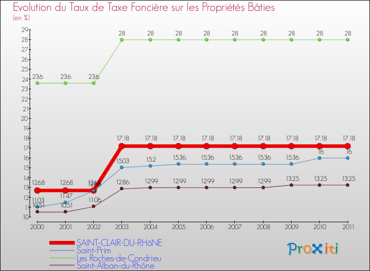 Evolution du taux de la taxe foncière sur le bati pour SAINT-CLAIR-DU-RHôNE et les communes proches Comparaison des taux de taxe foncière sur le bati pour SAINT-CLAIR-DU-RHôNE et les communes voisines