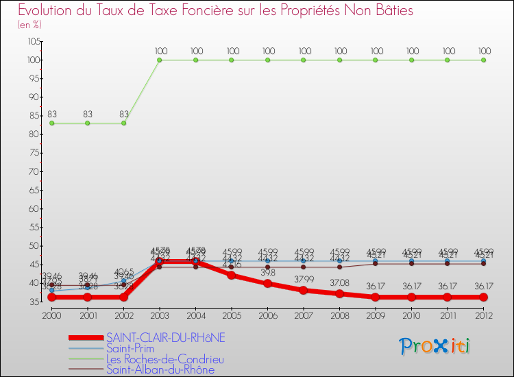 Evolution du taux de la taxe foncière sur les immeubles et terrains non batis pour SAINT-CLAIR-DU-RHôNE et les communes proches de 2000 à 2012 Comparaison des taux de la taxe foncière sur les immeubles et terrains non batis pour SAINT-CLAIR-DU-RHôNE et les communes voisines de 2000 à 2012