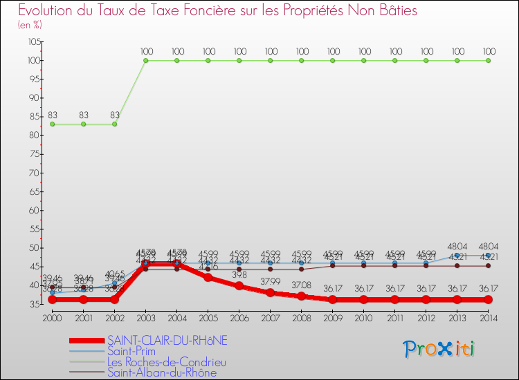Evolution du taux de la taxe foncière sur les immeubles et terrains non batis pour SAINT-CLAIR-DU-RHôNE et les communes proches de 2000 à 2014 Comparaison des taux de la taxe foncière sur les immeubles et terrains non batis pour SAINT-CLAIR-DU-RHôNE et les communes voisines de 2000 à 2014