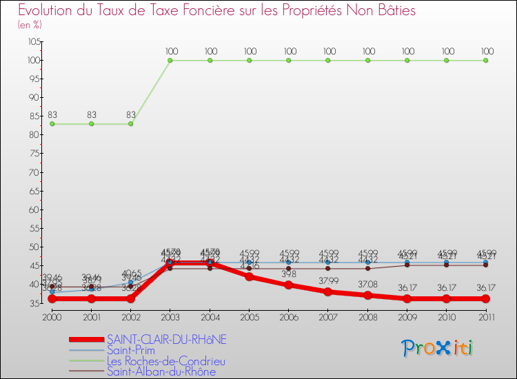 Evolution du taux de la taxe foncière sur les immeubles et terrains non batis pour SAINT-CLAIR-DU-RHôNE et les communes proches Comparaison des taux de la taxe foncière sur les immeubles et terrains non batis pour SAINT-CLAIR-DU-RHôNE et les communes voisines