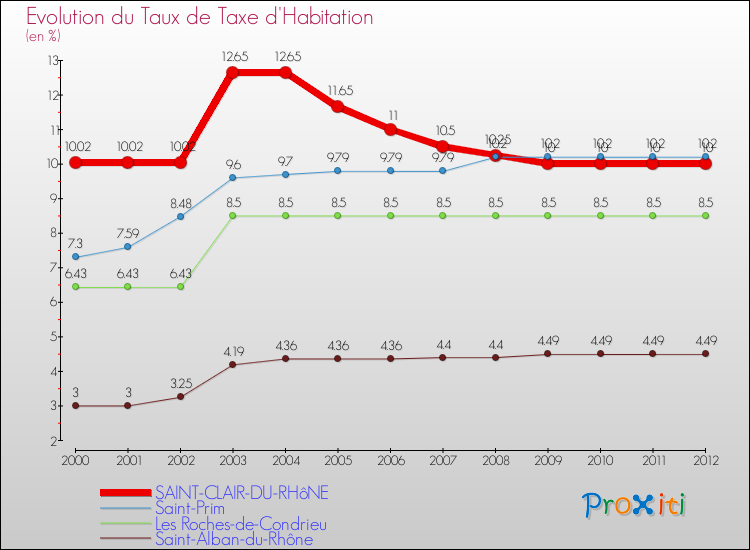 Evolution du taux de la taxe d'habitation pour SAINT-CLAIR-DU-RHôNE et les communes proches Comparaison des taux de la taxe d'habitation pour SAINT-CLAIR-DU-RHôNE et les communes voisines