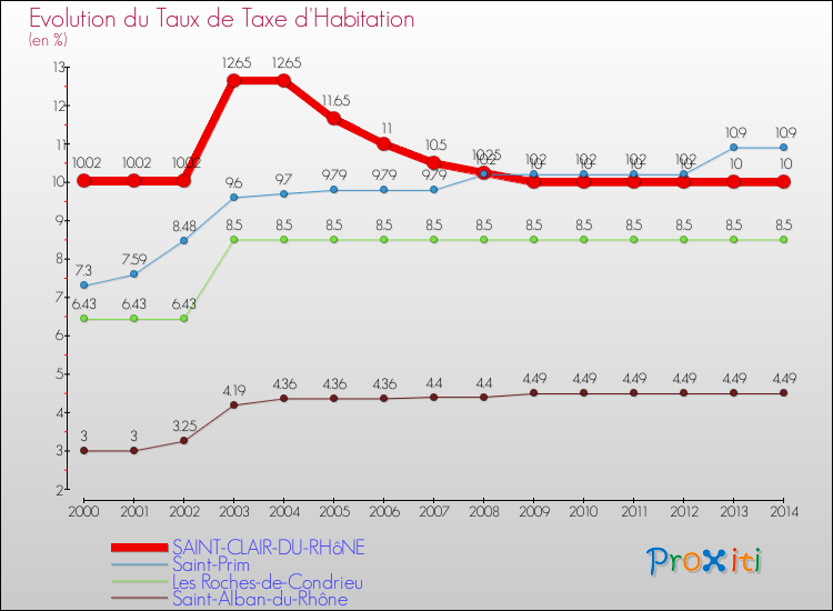Evolution du taux de la taxe d'habitation pour SAINT-CLAIR-DU-RHôNE et les communes proches de 2000 à 2014 Comparaison des taux de la taxe d'habitation pour SAINT-CLAIR-DU-RHôNE et les communes voisines de 2000 à 2014