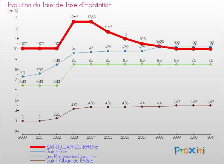 Evolution du taux de la taxe d'habitation pour SAINT-CLAIR-DU-RHôNE et les communes proches Comparaison des taux de la taxe d'habitation pour SAINT-CLAIR-DU-RHôNE et les communes voisines