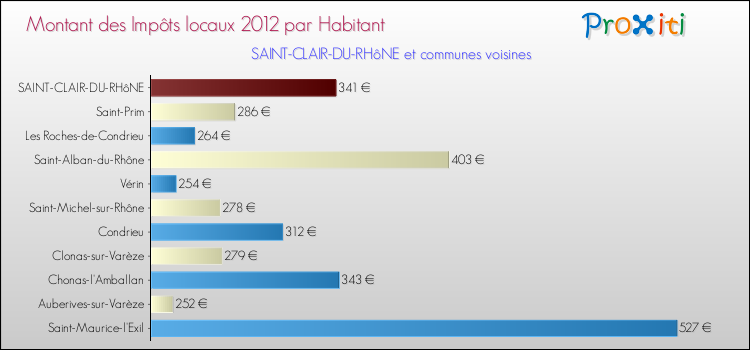 Montant des impôts locaux par Habitant pour SAINT-CLAIR-DU-RHôNE et les communes proches Comparaison des impôts locaux par habitant pour SAINT-CLAIR-DU-RHôNE et les communes voisines