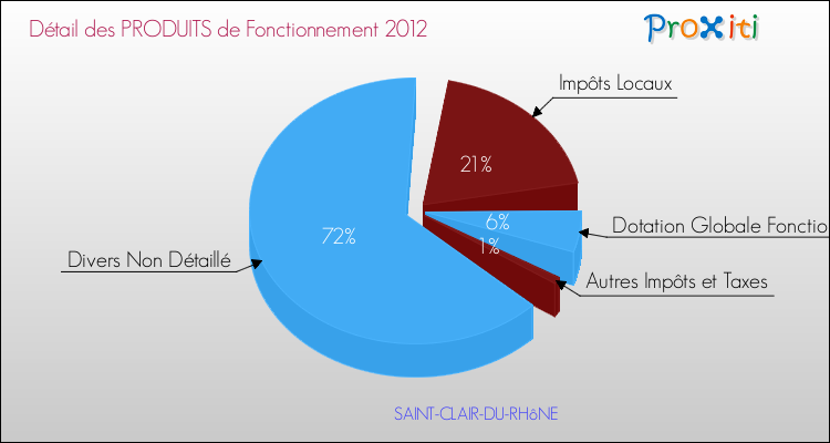 Décomposition du Budget de Fonctionnement 2012 de la commune de SAINT-CLAIR-DU-RHôNE Budget de Fonctionnement 2012 pour la commune de SAINT-CLAIR-DU-RHôNE