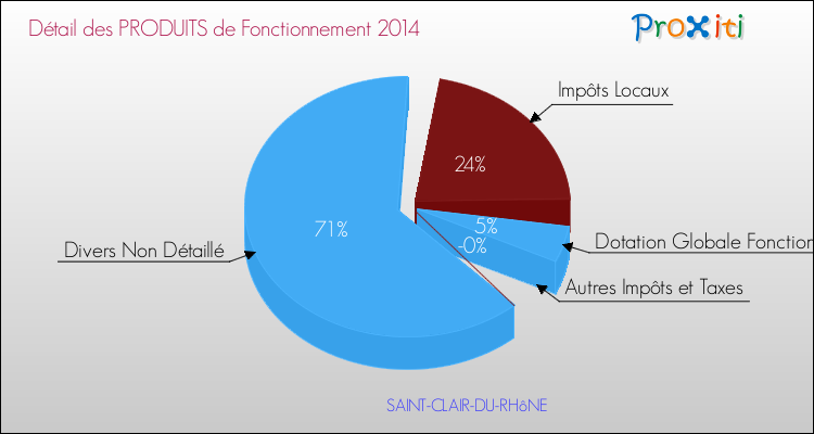 Décomposition du Budget de Fonctionnement 2014 de la commune de SAINT-CLAIR-DU-RHôNE Budget de Fonctionnement 2014 pour la commune de SAINT-CLAIR-DU-RHôNE