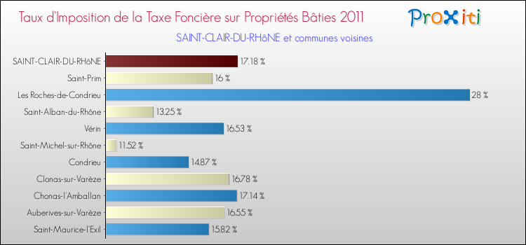 Taux d'imposition de la taxe foncière sur le bati 2011 pour SAINT-CLAIR-DU-RHôNE et les communes proches Comparaison des taux d'imposition de la taxe foncière sur le bati 2011 pour SAINT-CLAIR-DU-RHôNE et les communes voisines