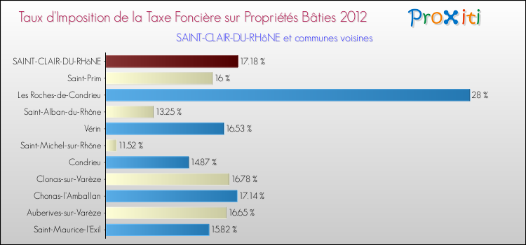 Taux d'imposition de la taxe foncière sur le bati 2012 pour SAINT-CLAIR-DU-RHôNE et les communes proches Comparaison des taux d'imposition de la taxe foncière sur le bati 2012 pour SAINT-CLAIR-DU-RHôNE et les communes voisines