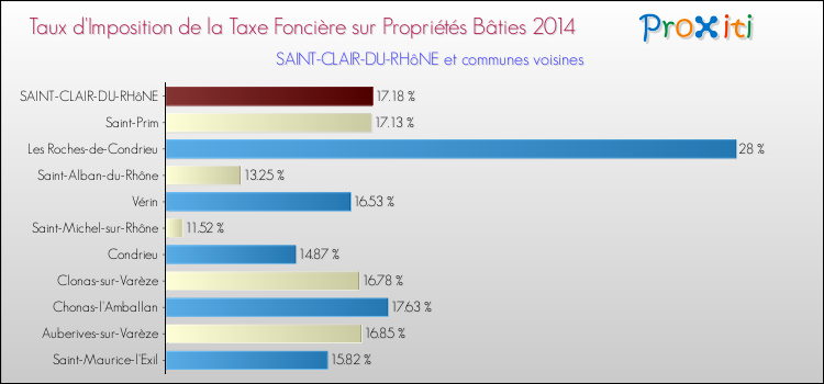 Taux d'imposition de la taxe foncière sur le bati 2014 pour SAINT-CLAIR-DU-RHôNE et les communes proches Comparaison des taux d'imposition de la taxe foncière sur le bati 2014 pour SAINT-CLAIR-DU-RHôNE et les communes voisines