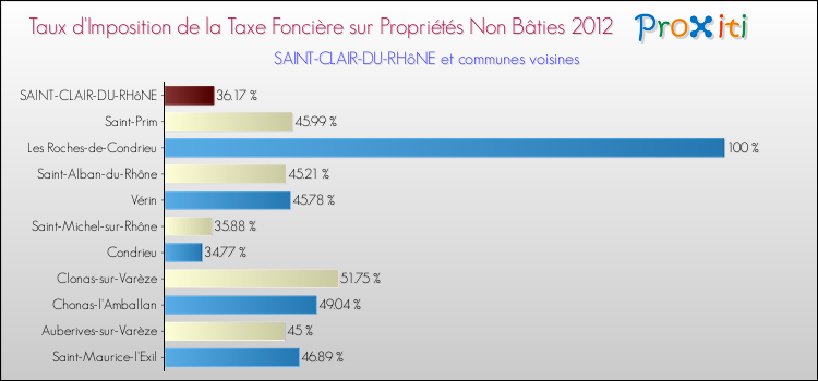 Taux d'imposition de la taxe foncière sur les immeubles et terrains non batis 2012 pour SAINT-CLAIR-DU-RHôNE et les communes proches Comparaison des taux d'imposition de la taxe foncière sur les immeubles et terrains non batis 2012 pour SAINT-CLAIR-DU-RHôNE et les communes voisines