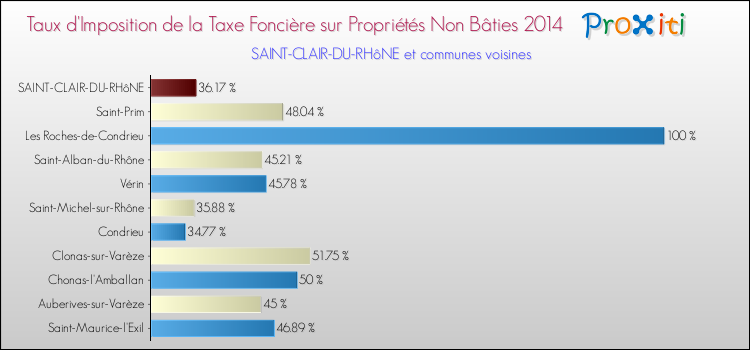 Taux d'imposition de la taxe foncière sur les immeubles et terrains non batis 2014 pour SAINT-CLAIR-DU-RHôNE et les communes proches Comparaison des taux d'imposition de la taxe foncière sur les immeubles et terrains non batis 2014 pour SAINT-CLAIR-DU-RHôNE et les communes voisines