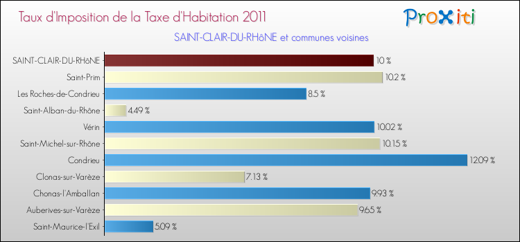 Taux d'imposition de la taxe d'habitation 2011 pour SAINT-CLAIR-DU-RHôNE et les communes proches Comparaison des taux d'imposition de la taxe d'habitation 2011 pour SAINT-CLAIR-DU-RHôNE et les communes voisines