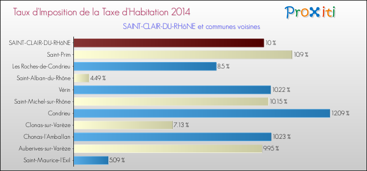 Taux d'imposition de la taxe d'habitation 2014 pour SAINT-CLAIR-DU-RHôNE et les communes proches Comparaison des taux d'imposition de la taxe d'habitation 2014 pour SAINT-CLAIR-DU-RHôNE et les communes voisines