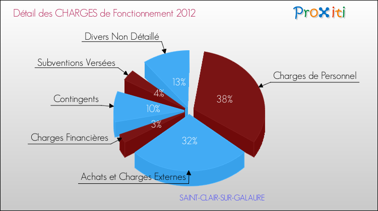 Décomposition des Charges de Fonctionnement 2012 de la commune de SAINT-CLAIR-SUR-GALAURE Charges de Fonctionnement 2012 pour la commune de SAINT-CLAIR-SUR-GALAURE