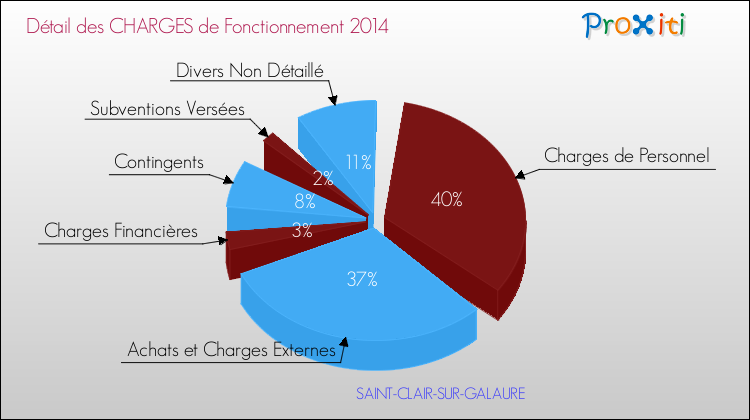 Décomposition des Charges de Fonctionnement 2014 de la commune de SAINT-CLAIR-SUR-GALAURE Charges de Fonctionnement 2014 pour la commune de SAINT-CLAIR-SUR-GALAURE