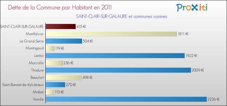 Dette par habitant de la commune en 2011 pour SAINT-CLAIR-SUR-GALAURE et les communes proches Comparaison de la dette par habitant de la commune en 2011 pour SAINT-CLAIR-SUR-GALAURE et les communes voisines