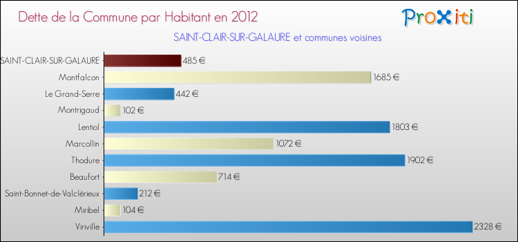 Dette par habitant de la commune en 2012 pour SAINT-CLAIR-SUR-GALAURE et les communes proches Comparaison de la dette par habitant de la commune en 2012 pour SAINT-CLAIR-SUR-GALAURE et les communes voisines