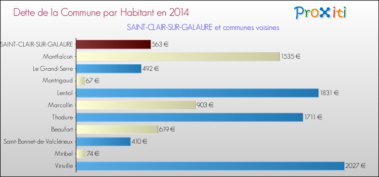 Dette par habitant de la commune en 2014 pour SAINT-CLAIR-SUR-GALAURE et les communes proches Comparaison de la dette par habitant de la commune en 2014 pour SAINT-CLAIR-SUR-GALAURE et les communes voisines