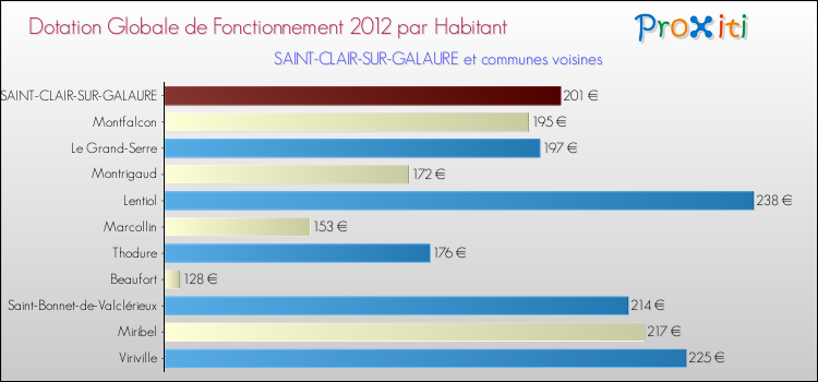 Montant des dotations globales de fonctionnement DGF par Habitant pour SAINT-CLAIR-SUR-GALAURE et les communes proches Comparaison des des dotations globales de fonctionnement DGF par habitant pour SAINT-CLAIR-SUR-GALAURE et les communes voisines