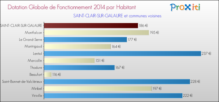 Montant des dotations globales de fonctionnement DGF par Habitant pour SAINT-CLAIR-SUR-GALAURE et les communes proches en 2014. Comparaison des des dotations globales de fonctionnement DGF par habitant pour SAINT-CLAIR-SUR-GALAURE et les communes voisines en 2014.