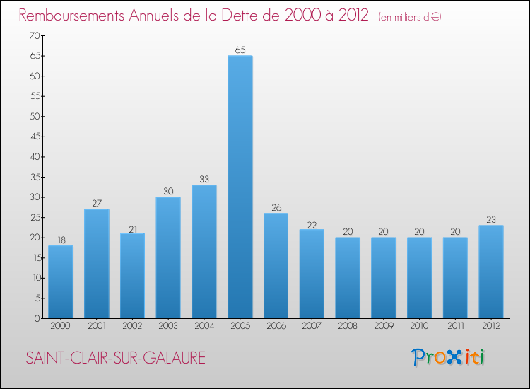 Evolution de l'annuité de la dette pour la commune de SAINT-CLAIR-SUR-GALAURE de 2000 à 2012 Annuités de la dette pour SAINT-CLAIR-SUR-GALAURE de 2000 à 2012