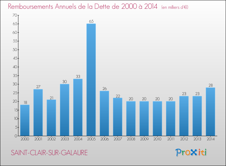 Evolution de l'annuité de la dette pour la commune de SAINT-CLAIR-SUR-GALAURE de 2000 à 2014 Annuités de la dette pour SAINT-CLAIR-SUR-GALAURE de 2000 à 2014