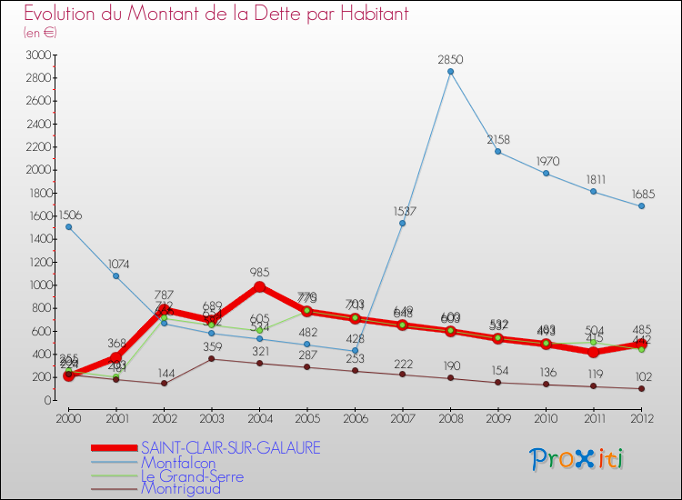 Evolution de la dette par habitant pour la commune de SAINT-CLAIR-SUR-GALAURE et les communes proches de 2000 à 2012 Comparaison de la dette par habitant pour SAINT-CLAIR-SUR-GALAURE et les communes voisines de 2000 à 2012