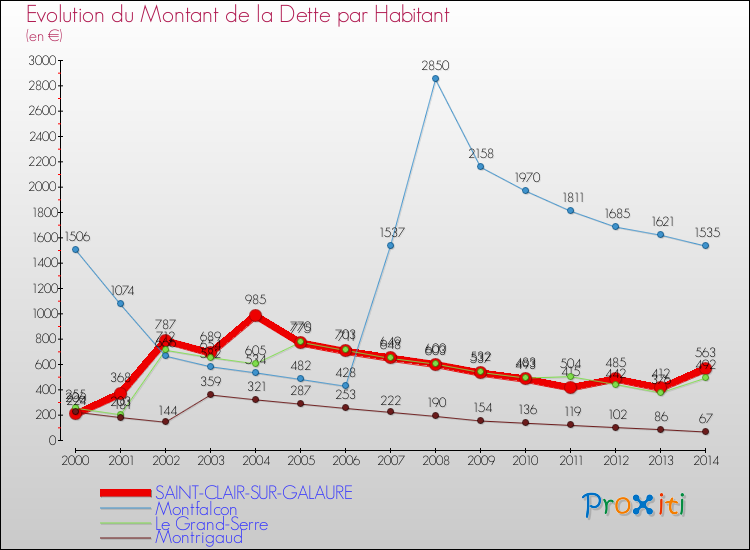 Evolution de la dette par habitant pour la commune de SAINT-CLAIR-SUR-GALAURE et les communes proches de 2000 à 2014 Comparaison de la dette par habitant pour SAINT-CLAIR-SUR-GALAURE et les communes voisines de 2000 à 2014