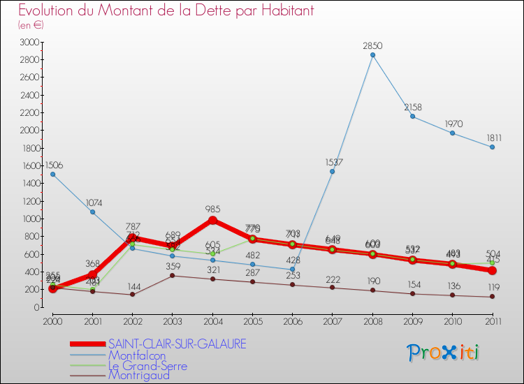 Evolution de la dette par habitant pour la commune de SAINT-CLAIR-SUR-GALAURE et les communes proches Comparaison de la dette par habitant pour SAINT-CLAIR-SUR-GALAURE et les communes voisines