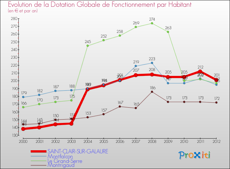 Evolution et montant de la dotation globale de fonctionnement par Habitant pour SAINT-CLAIR-SUR-GALAURE et les communes proches Comparaison des dotations globales de fonctionnement par habitant pour SAINT-CLAIR-SUR-GALAURE et les communes voisines