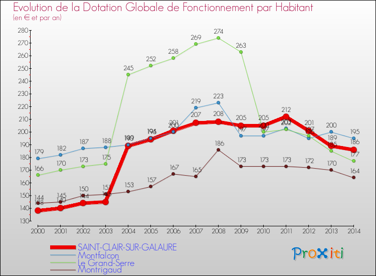 Evolution et montant de la dotation globale de fonctionnement par Habitant pour SAINT-CLAIR-SUR-GALAURE et les communes proches de 2000 à 2014. Comparaison des dotations globales de fonctionnement par habitant pour SAINT-CLAIR-SUR-GALAURE et les communes voisines de 2000 à 2014.