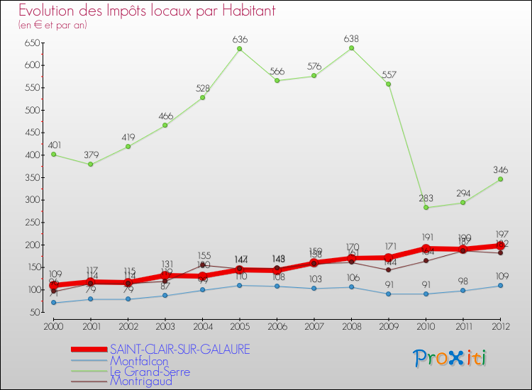 Evolution et montant des impôts locaux par Habitant pour SAINT-CLAIR-SUR-GALAURE et les communes proches Comparaison des impôts locaux par habitant pour SAINT-CLAIR-SUR-GALAURE et les communes voisines