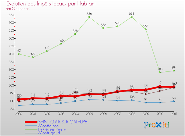 Evolution et montant des impôts locaux par Habitant pour SAINT-CLAIR-SUR-GALAURE et les communes proches Comparaison des impôts locaux par habitant pour SAINT-CLAIR-SUR-GALAURE et les communes voisines