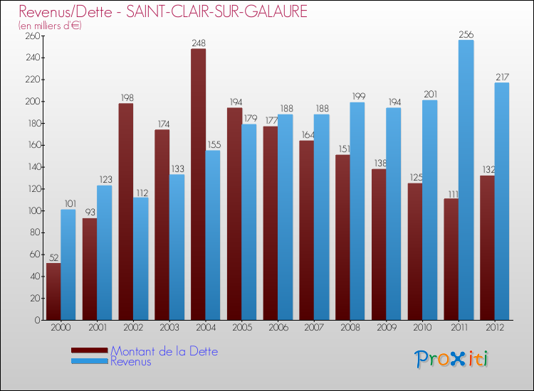 Evolution comparée de la dette et des revenus pour la commune de SAINT-CLAIR-SUR-GALAURE de 2000 à 2012 Comparaison de la dette et des revenus pour SAINT-CLAIR-SUR-GALAURE de 2000 à 2012