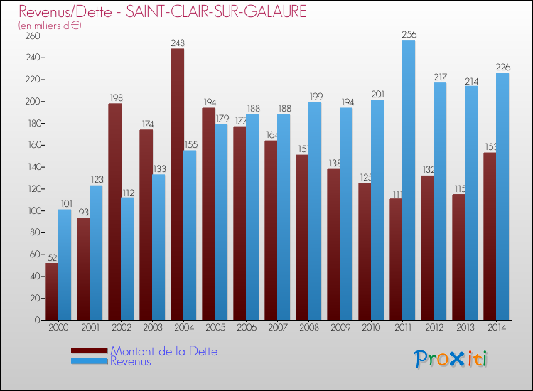 Evolution comparée de la dette et des revenus pour la commune de SAINT-CLAIR-SUR-GALAURE de 2000 à 2014 Comparaison de la dette et des revenus pour SAINT-CLAIR-SUR-GALAURE de 2000 à 2014