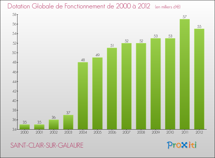Evolution du montant de la Dotation Globale de Fonctionnement pour la commune de SAINT-CLAIR-SUR-GALAURE de 2000 à 2012 Evolution du montant de la Dotation Globale de Fonctionnement pour SAINT-CLAIR-SUR-GALAURE de 2000 à 2012