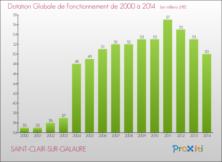 Evolution du montant de la Dotation Globale de Fonctionnement pour la commune de SAINT-CLAIR-SUR-GALAURE de 2000 à 2014 Evolution du montant de la Dotation Globale de Fonctionnement pour SAINT-CLAIR-SUR-GALAURE de 2000 à 2014