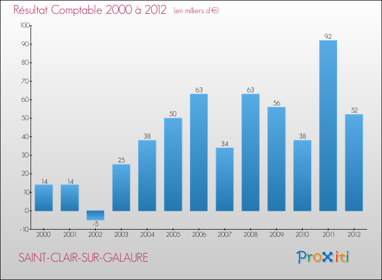 Evolution du résultat comptable pour la commune de SAINT-CLAIR-SUR-GALAURE de 2000 à 2012 Evolution du résultat comptable pour SAINT-CLAIR-SUR-GALAURE de 2000 à 2012