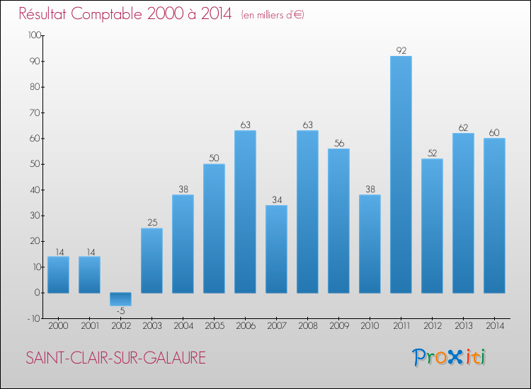 Evolution du résultat comptable pour la commune de SAINT-CLAIR-SUR-GALAURE de 2000 à 2014 Evolution du résultat comptable pour SAINT-CLAIR-SUR-GALAURE de 2000 à 2014