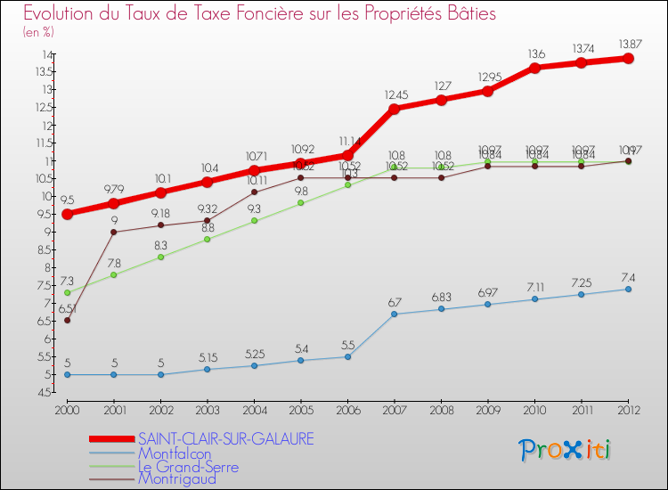 Evolution du taux de la taxe foncière sur le bati pour SAINT-CLAIR-SUR-GALAURE et les communes proches de 2000 à 2012 Comparaison des taux de taxe foncière sur le bati pour SAINT-CLAIR-SUR-GALAURE et les communes voisines de 2000 à 2012