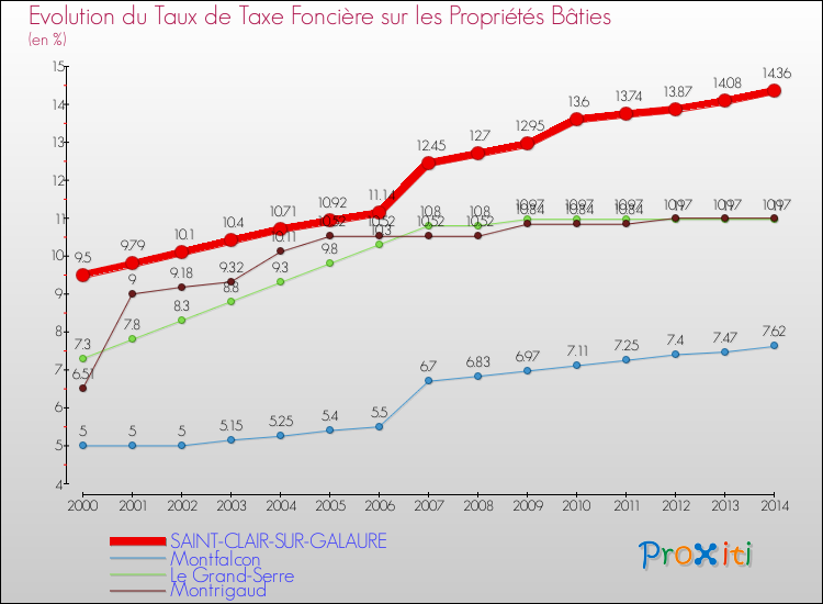 Evolution du taux de la taxe foncière sur le bati pour SAINT-CLAIR-SUR-GALAURE et les communes proches de 2000 à 2014 Comparaison des taux de taxe foncière sur le bati pour SAINT-CLAIR-SUR-GALAURE et les communes voisines de 2000 à 2014