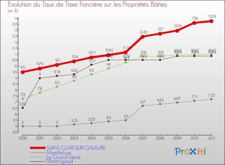 Evolution du taux de la taxe foncière sur le bati pour SAINT-CLAIR-SUR-GALAURE et les communes proches Comparaison des taux de taxe foncière sur le bati pour SAINT-CLAIR-SUR-GALAURE et les communes voisines