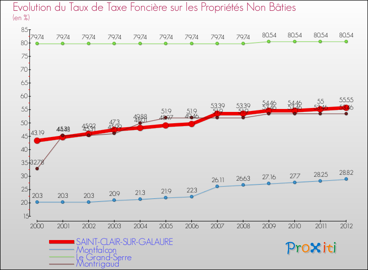 Evolution du taux de la taxe foncière sur les immeubles et terrains non batis pour SAINT-CLAIR-SUR-GALAURE et les communes proches de 2000 à 2012 Comparaison des taux de la taxe foncière sur les immeubles et terrains non batis pour SAINT-CLAIR-SUR-GALAURE et les communes voisines de 2000 à 2012