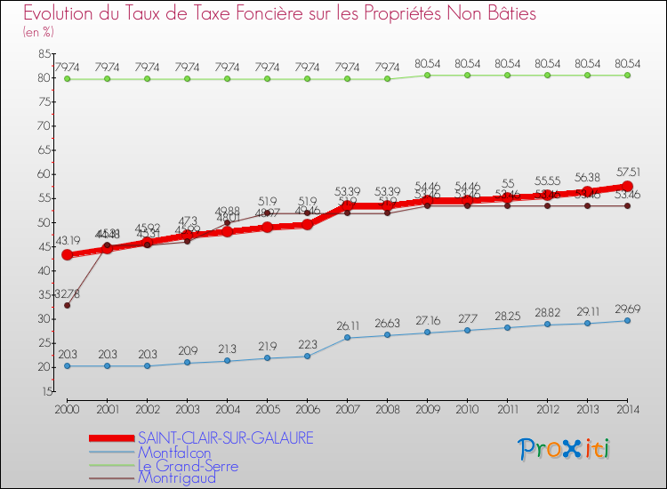 Evolution du taux de la taxe foncière sur les immeubles et terrains non batis pour SAINT-CLAIR-SUR-GALAURE et les communes proches de 2000 à 2014 Comparaison des taux de la taxe foncière sur les immeubles et terrains non batis pour SAINT-CLAIR-SUR-GALAURE et les communes voisines de 2000 à 2014