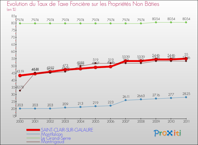 Evolution du taux de la taxe foncière sur les immeubles et terrains non batis pour SAINT-CLAIR-SUR-GALAURE et les communes proches Comparaison des taux de la taxe foncière sur les immeubles et terrains non batis pour SAINT-CLAIR-SUR-GALAURE et les communes voisines