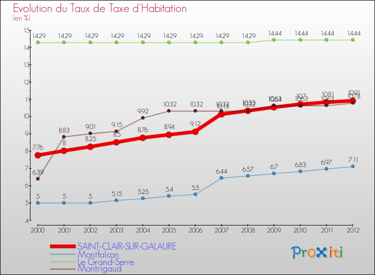 Evolution du taux de la taxe d'habitation pour SAINT-CLAIR-SUR-GALAURE et les communes proches Comparaison des taux de la taxe d'habitation pour SAINT-CLAIR-SUR-GALAURE et les communes voisines