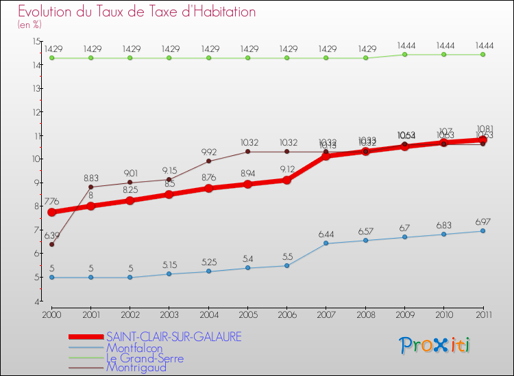 Evolution du taux de la taxe d'habitation pour SAINT-CLAIR-SUR-GALAURE et les communes proches Comparaison des taux de la taxe d'habitation pour SAINT-CLAIR-SUR-GALAURE et les communes voisines