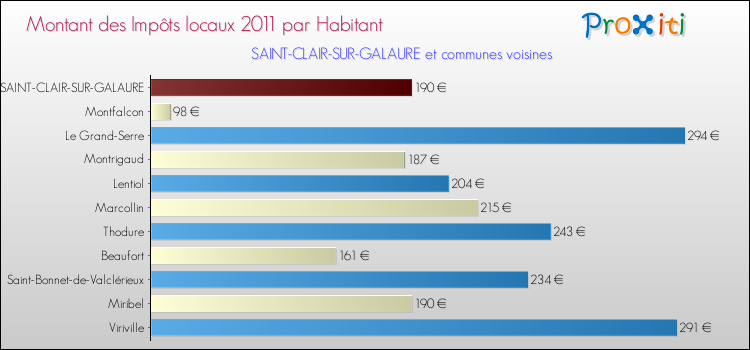 Montant des impôts locaux par Habitant pour SAINT-CLAIR-SUR-GALAURE et les communes proches Comparaison des impôts locaux par habitant pour SAINT-CLAIR-SUR-GALAURE et les communes voisines
